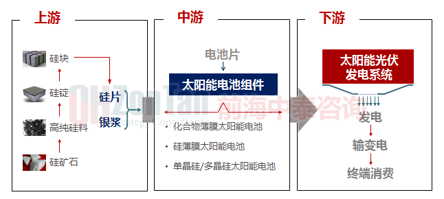 太陽能產(chǎn)業(yè)鏈.png